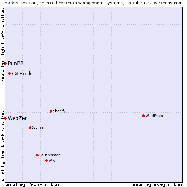 Market position of GitBook vs. PunBB vs. WebZen