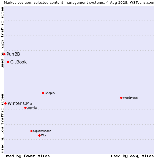 Market position of GitBook vs. Winter CMS vs. PunBB