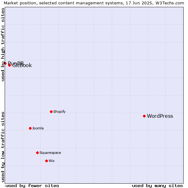 Market position of WordPress vs. GitBook vs. PunBB
