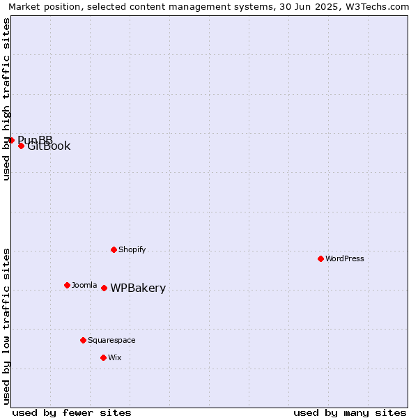 Market position of WPBakery vs. GitBook vs. PunBB