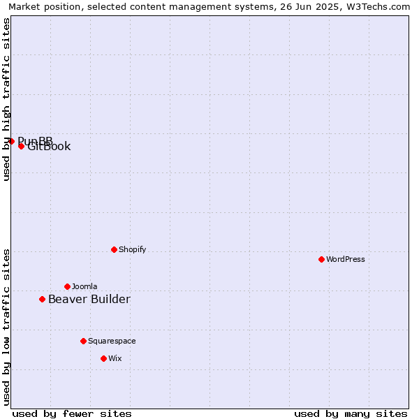 Market position of Beaver Builder vs. GitBook vs. PunBB