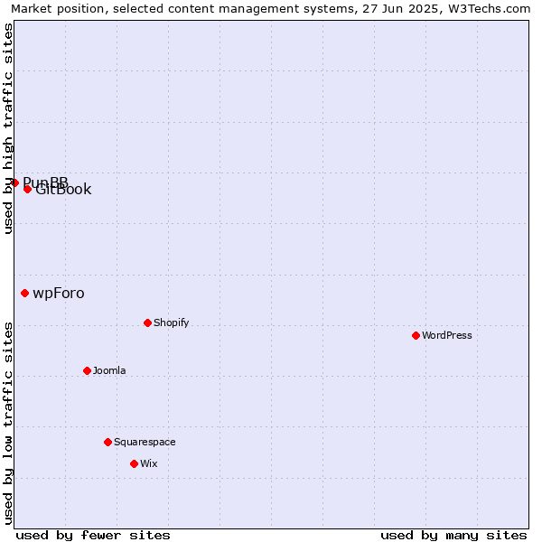 Market position of GitBook vs. wpForo vs. PunBB