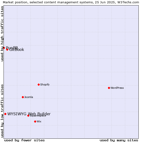 Market position of GitBook vs. WYSIWYG Web Builder vs. PunBB