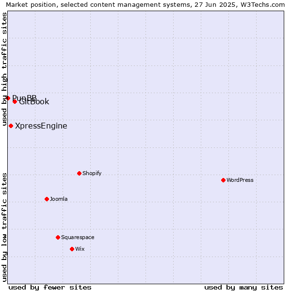 Market position of GitBook vs. XpressEngine vs. PunBB