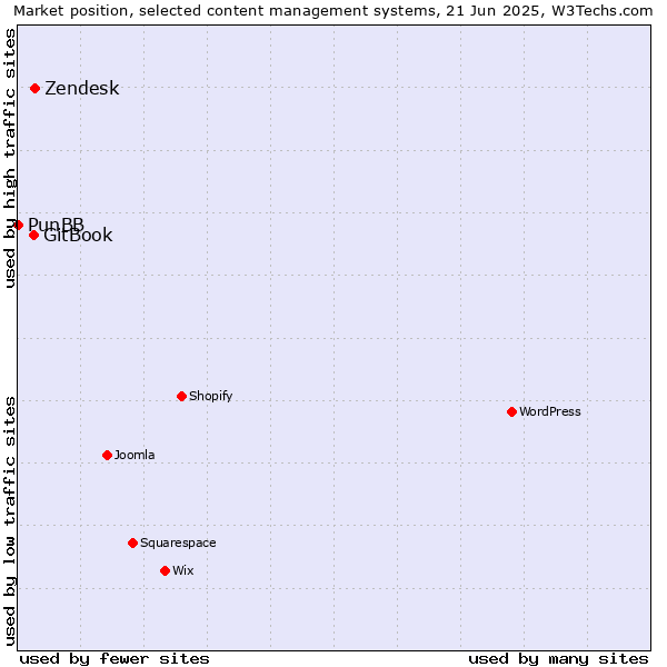 Market position of Zendesk vs. GitBook vs. PunBB