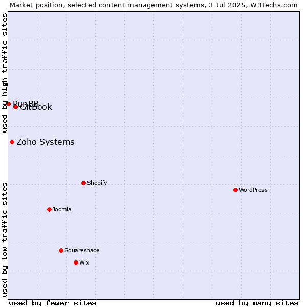 Market position of GitBook vs. Zoho Systems vs. PunBB