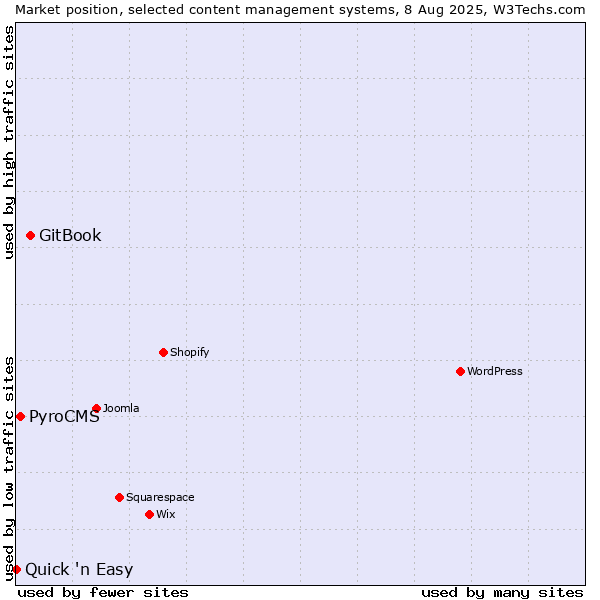 Market position of GitBook vs. PyroCMS vs. Quick 'n Easy