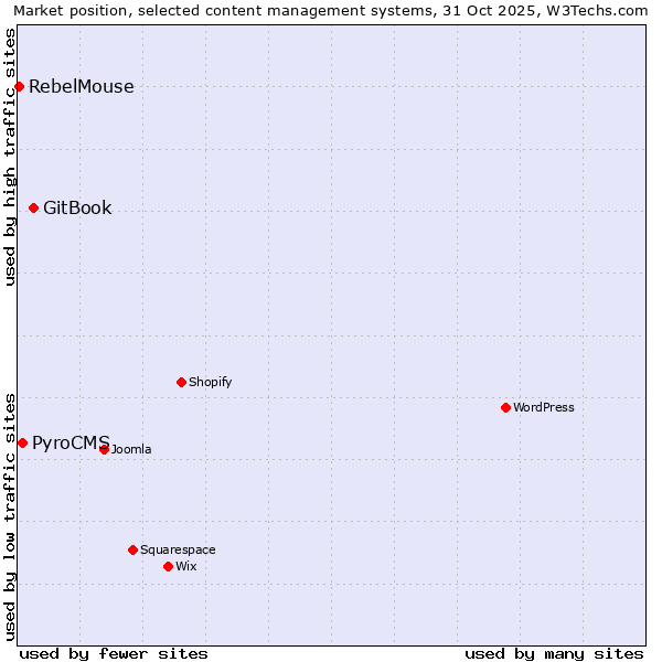 Market position of GitBook vs. PyroCMS vs. RebelMouse