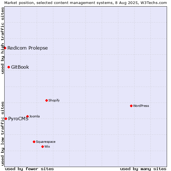 Market position of GitBook vs. PyroCMS vs. Redicom Prolepse