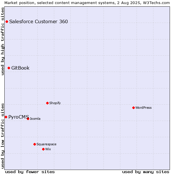 Market position of GitBook vs. Salesforce Customer 360 vs. PyroCMS