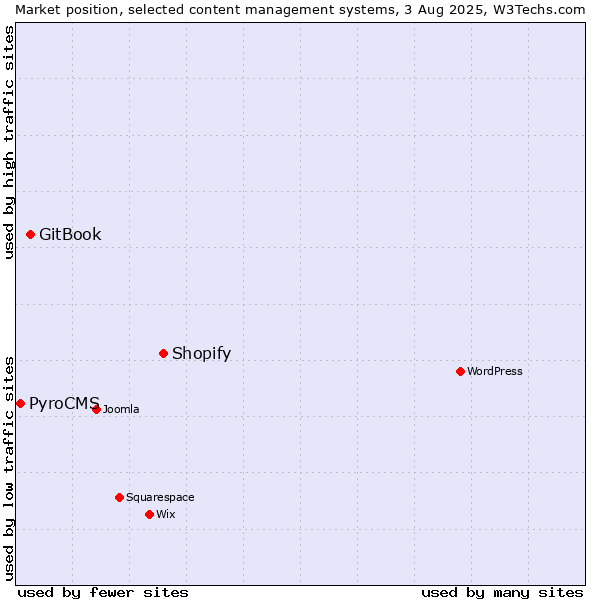 Market position of Shopify vs. GitBook vs. PyroCMS