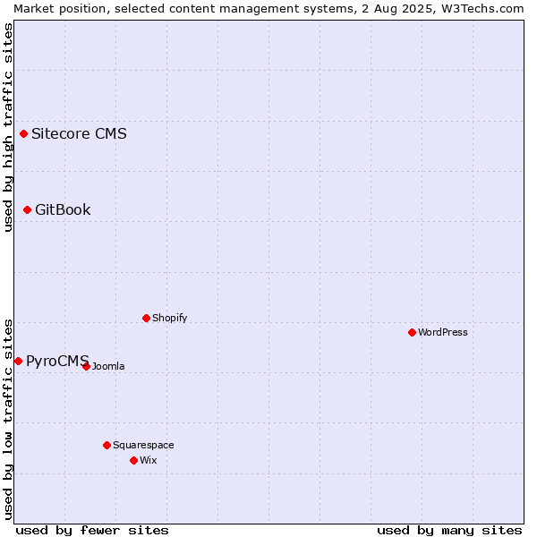 Market position of GitBook vs. Sitecore CMS vs. PyroCMS