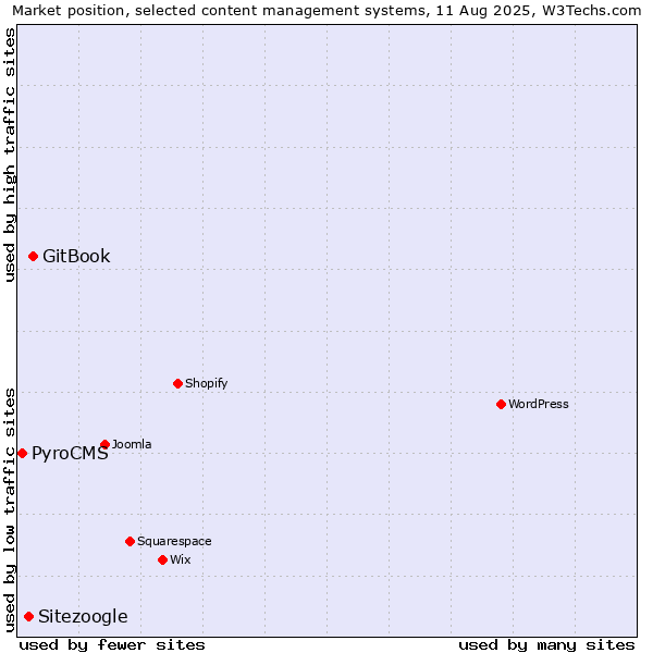 Market position of GitBook vs. Sitezoogle vs. PyroCMS