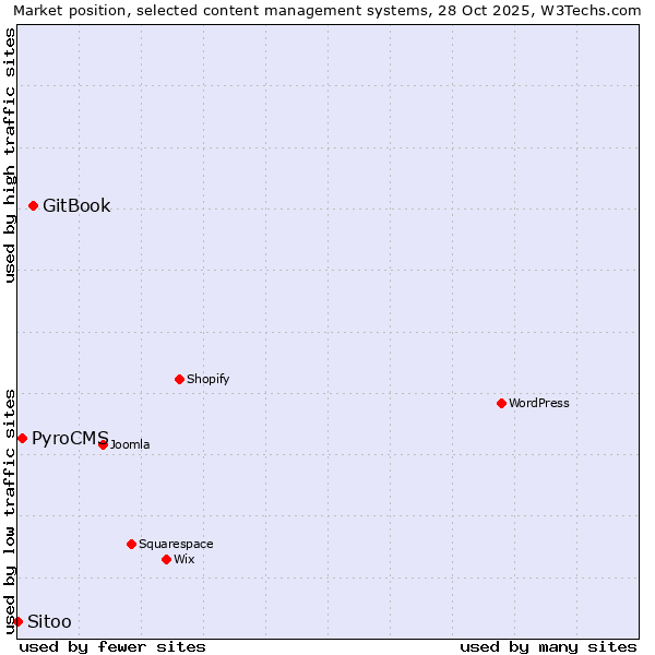 Market position of GitBook vs. PyroCMS vs. Sitoo