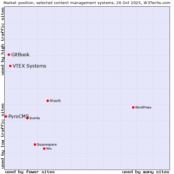 Market position of VTEX Systems vs. GitBook vs. PyroCMS