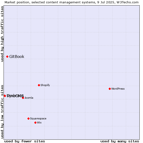 Market position of GitBook vs. PyroCMS vs. Umbraco