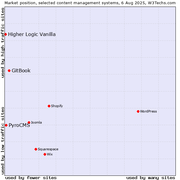 Market position of GitBook vs. PyroCMS vs. Higher Logic Vanilla