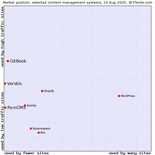 Market position of GitBook vs. PyroCMS vs. Verskis