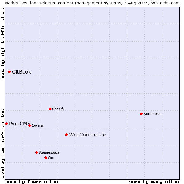 Market position of WooCommerce vs. GitBook vs. PyroCMS