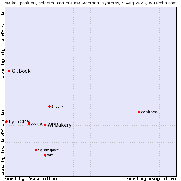Market position of WPBakery vs. GitBook vs. PyroCMS