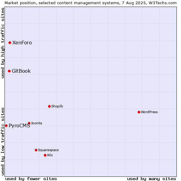 Market position of XenForo vs. GitBook vs. PyroCMS