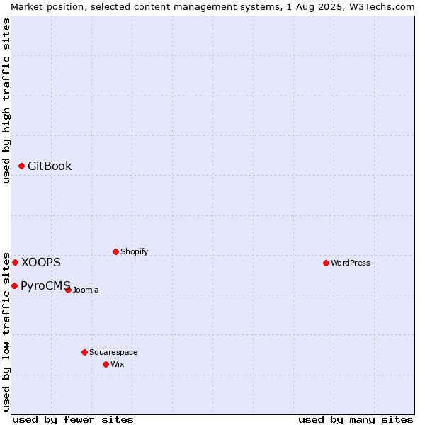 Market position of GitBook vs. XOOPS vs. PyroCMS