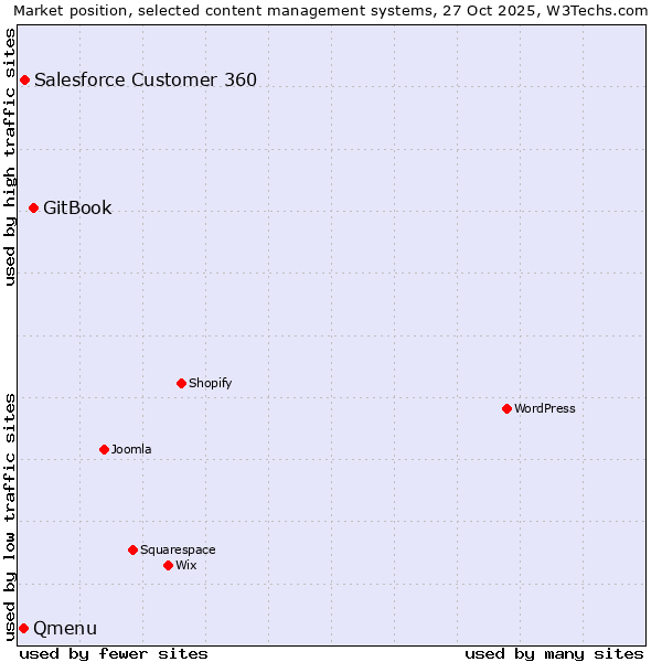 Market position of GitBook vs. Salesforce Customer 360 vs. Qmenu