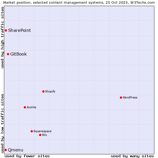 Market position of GitBook vs. SharePoint vs. Qmenu