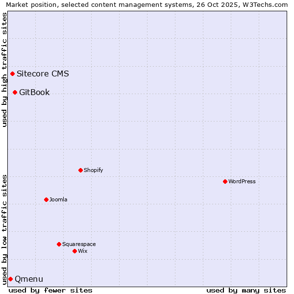 Market position of GitBook vs. Sitecore CMS vs. Qmenu