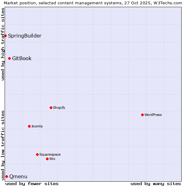 Market position of GitBook vs. Qmenu vs. SpringBuilder