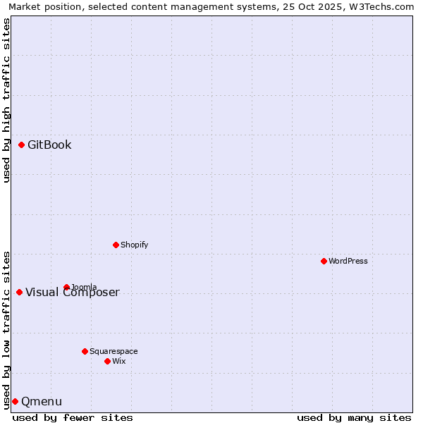 Market position of GitBook vs. Visual Composer vs. Qmenu