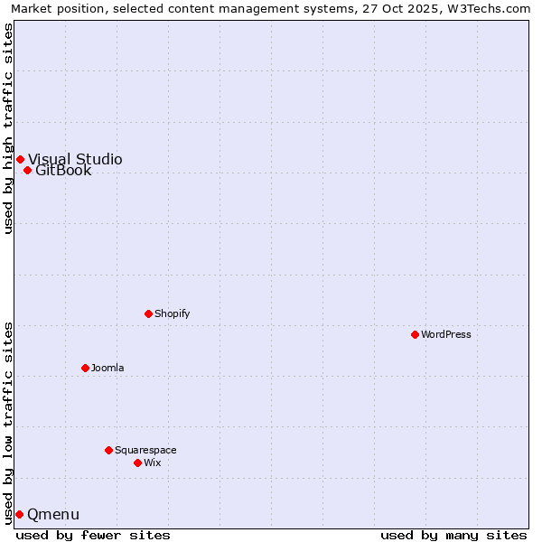 Market position of GitBook vs. Visual Studio vs. Qmenu