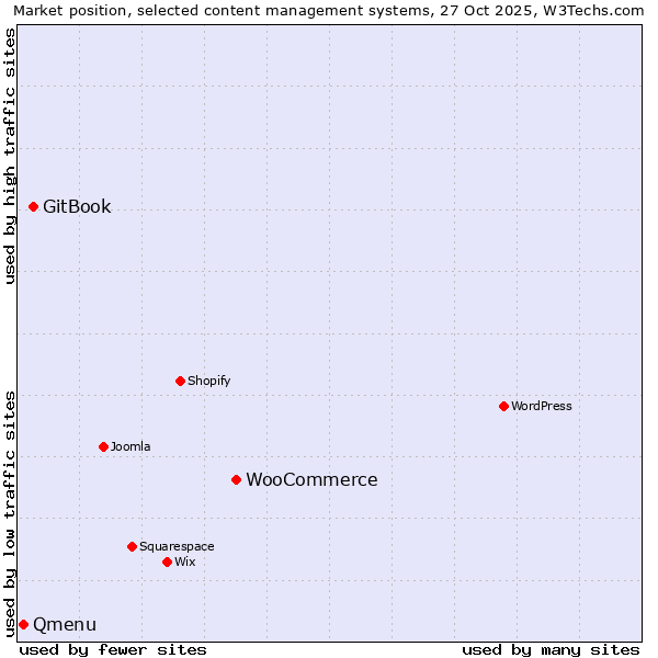Market position of WooCommerce vs. GitBook vs. Qmenu