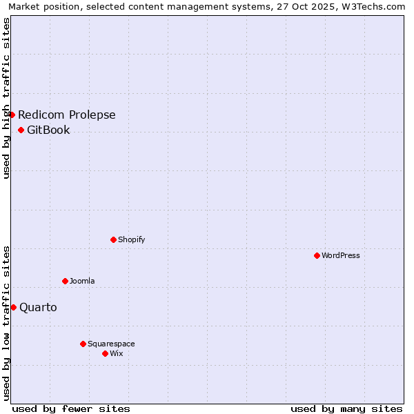 Market position of GitBook vs. Quarto vs. Redicom Prolepse