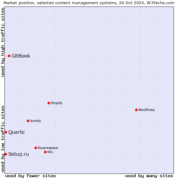 Market position of GitBook vs. Setup.ru vs. Quarto