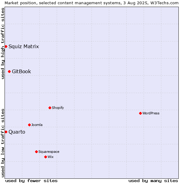 Market position of GitBook vs. Squiz Matrix vs. Quarto