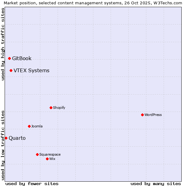 Market position of VTEX Systems vs. GitBook vs. Quarto
