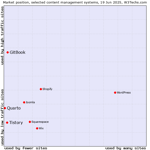 Market position of GitBook vs. Tistory vs. Quarto