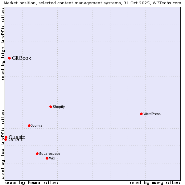 Market position of GitBook vs. Quarto vs. Ucraft