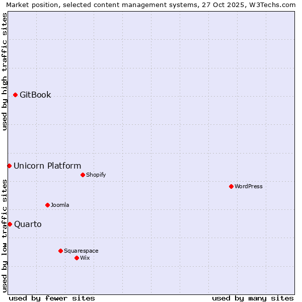 Market position of GitBook vs. Quarto vs. Unicorn Platform