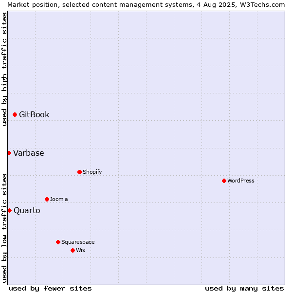 Market position of GitBook vs. Quarto vs. Varbase