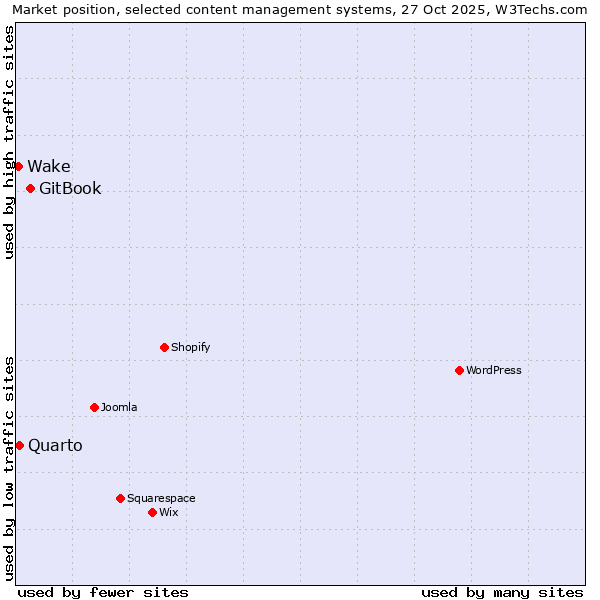 Market position of GitBook vs. Quarto vs. Wake