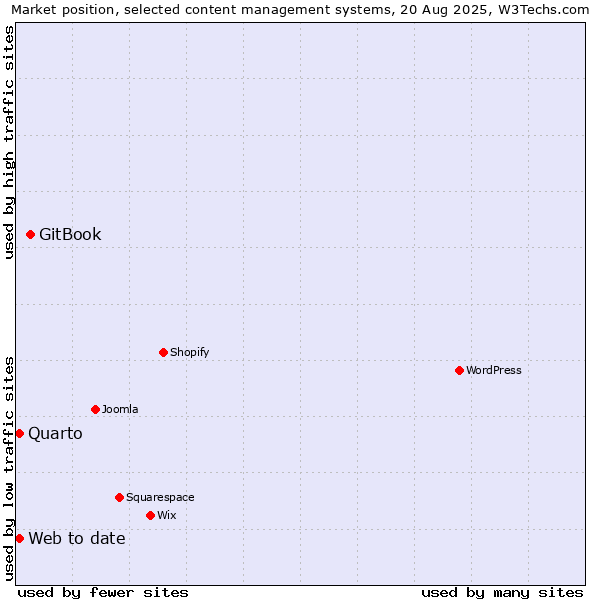 Market position of GitBook vs. Quarto vs. Web to date