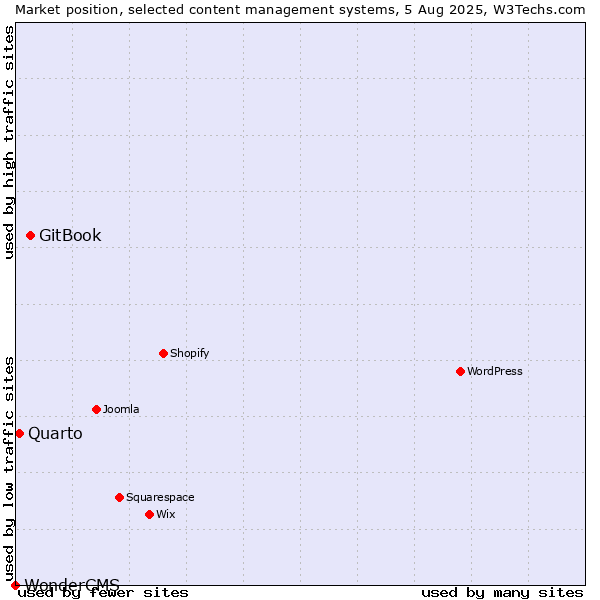 Market position of GitBook vs. Quarto vs. WonderCMS