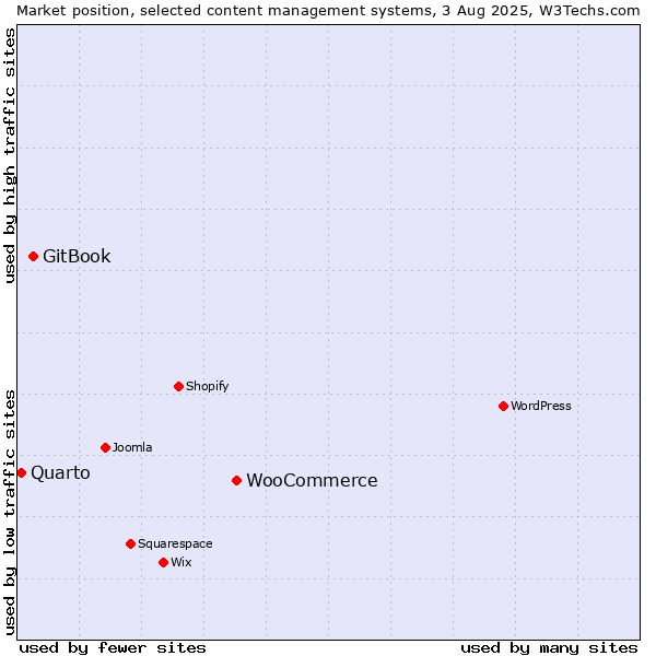 Market position of WooCommerce vs. GitBook vs. Quarto