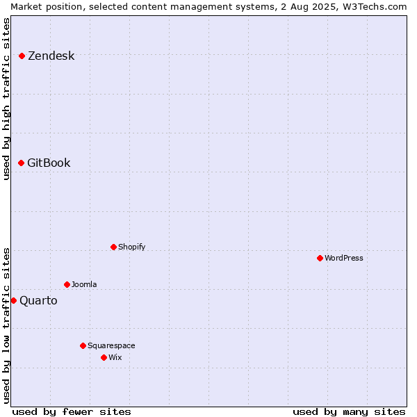 Market position of Zendesk vs. GitBook vs. Quarto