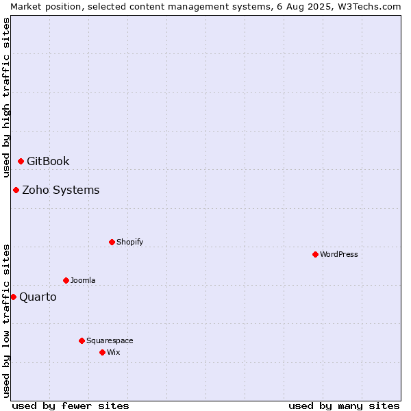 Market position of GitBook vs. Zoho Systems vs. Quarto