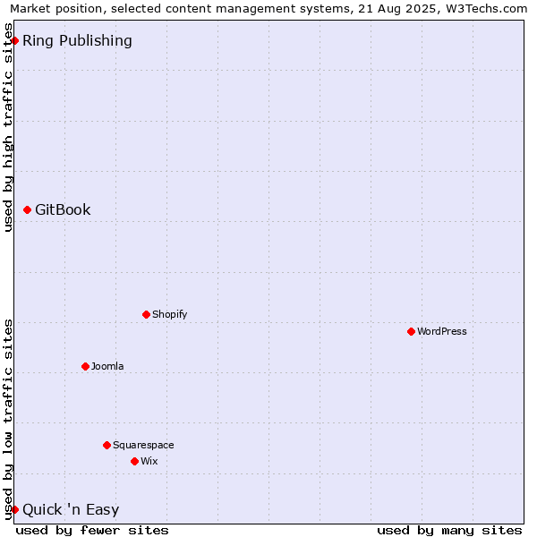 Market position of GitBook vs. Quick 'n Easy vs. Ring Publishing