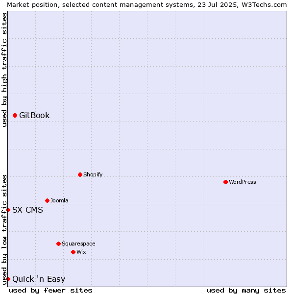 Market position of GitBook vs. Quick 'n Easy vs. SX CMS