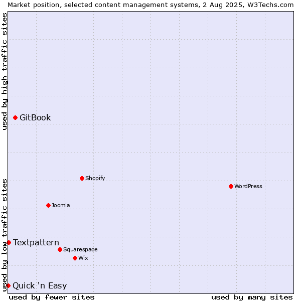 Market position of GitBook vs. Textpattern vs. Quick 'n Easy